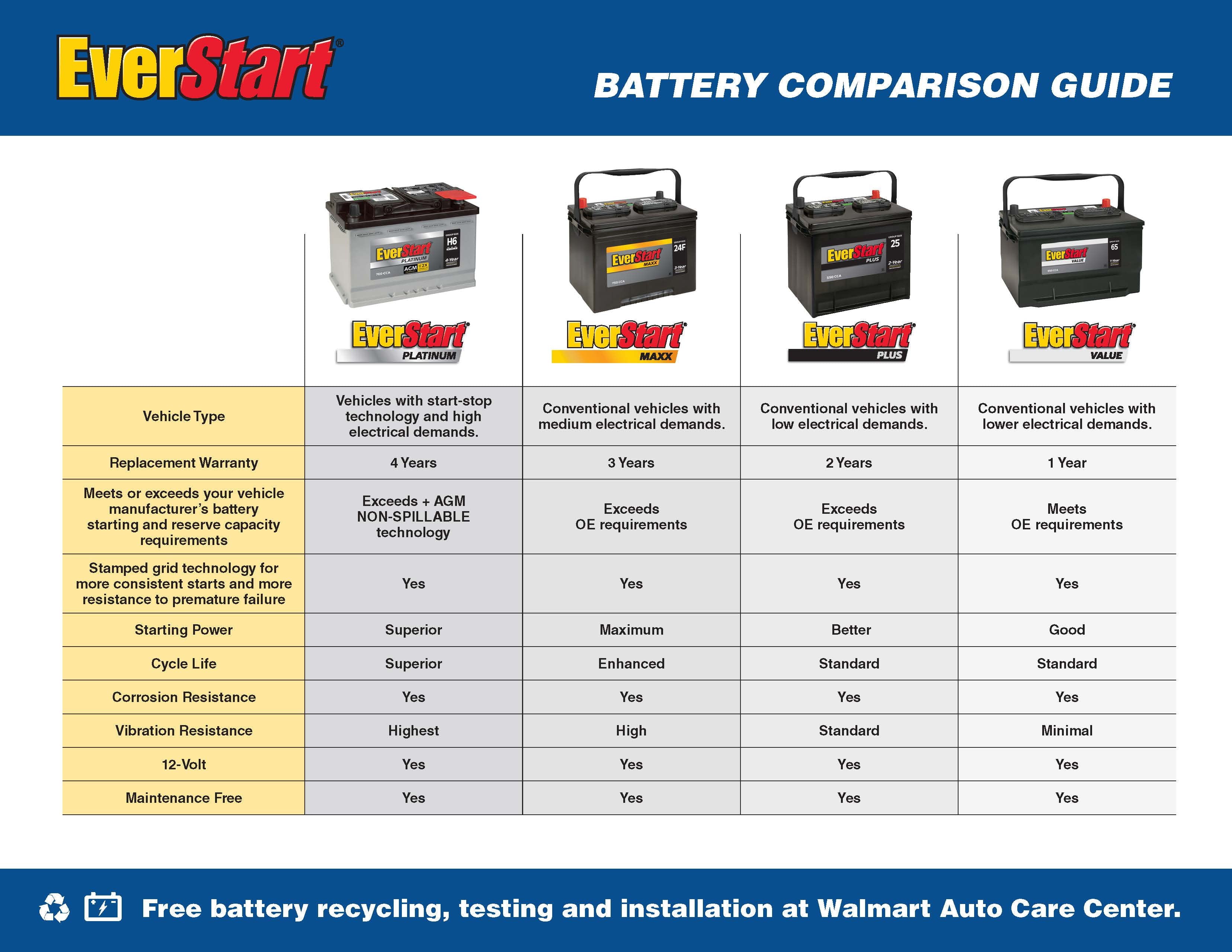 EverStart Platinum AGM Automotive Battery Group 24F