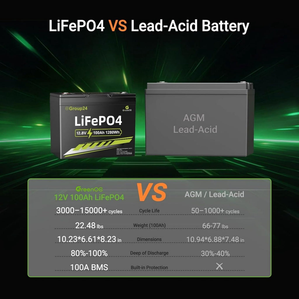 ‎GreenOE 12V 100Ah LiFePO4 Battery Group 31 with Built-in 100A BMS, 15000 Deep Cycles Rechargeable Lithium Battery Prefect for Solar System, Rvs, Marine, Vans, Trailer,Trolling Motor, Backup, 1 Pack