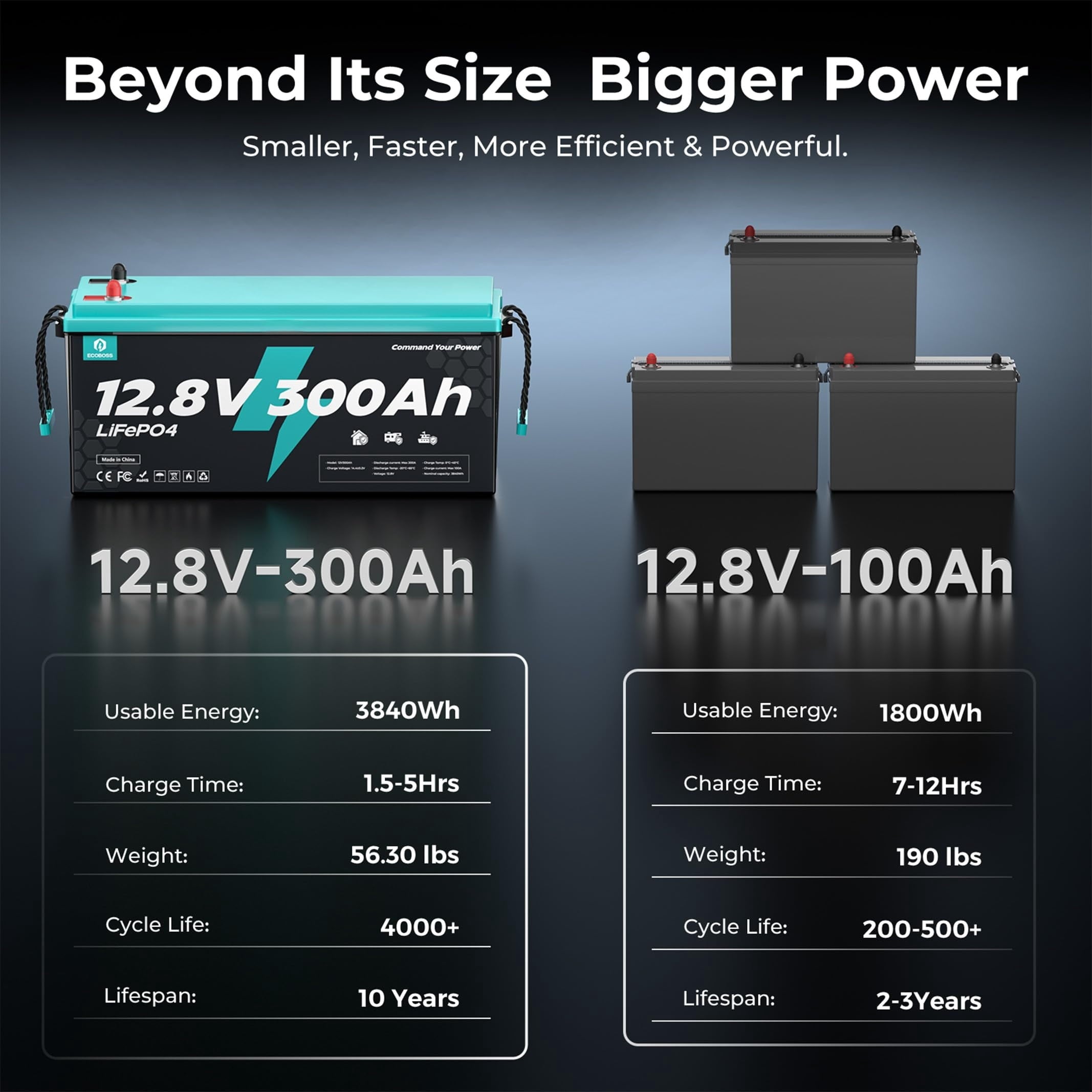 ECOBOSS 12V 300Ah Lithium LiFePO4 Battery, 3840Wh Deep Cycle Power with 200A BMS for RV, Marine & Off-Grid
